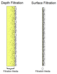 Depth vs. Surface Filtration