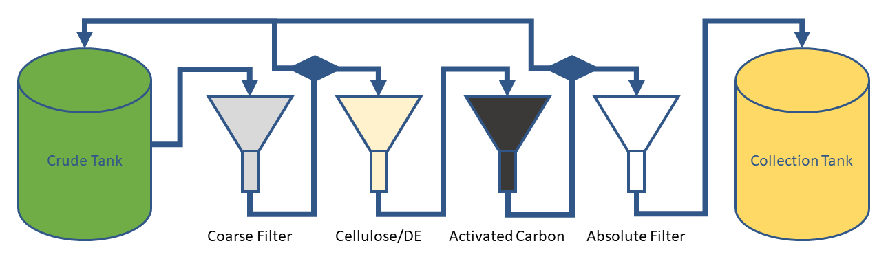 Four stage ethanol process cbd extract filtration diagram