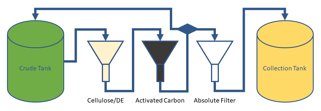 Three stage CO2 or hydrocarbon process cbd extract filtration diagram