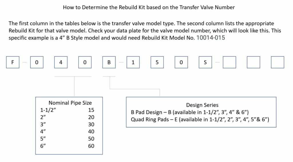 Hilco Rebuild Kit Nomenclature Reference