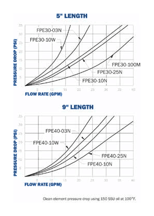 Pressure drop graph for Maradyne 30 Series spin-on filter head